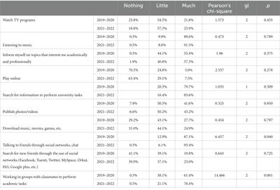 Basic digital competences of university students before and during the COVID-19 pandemic